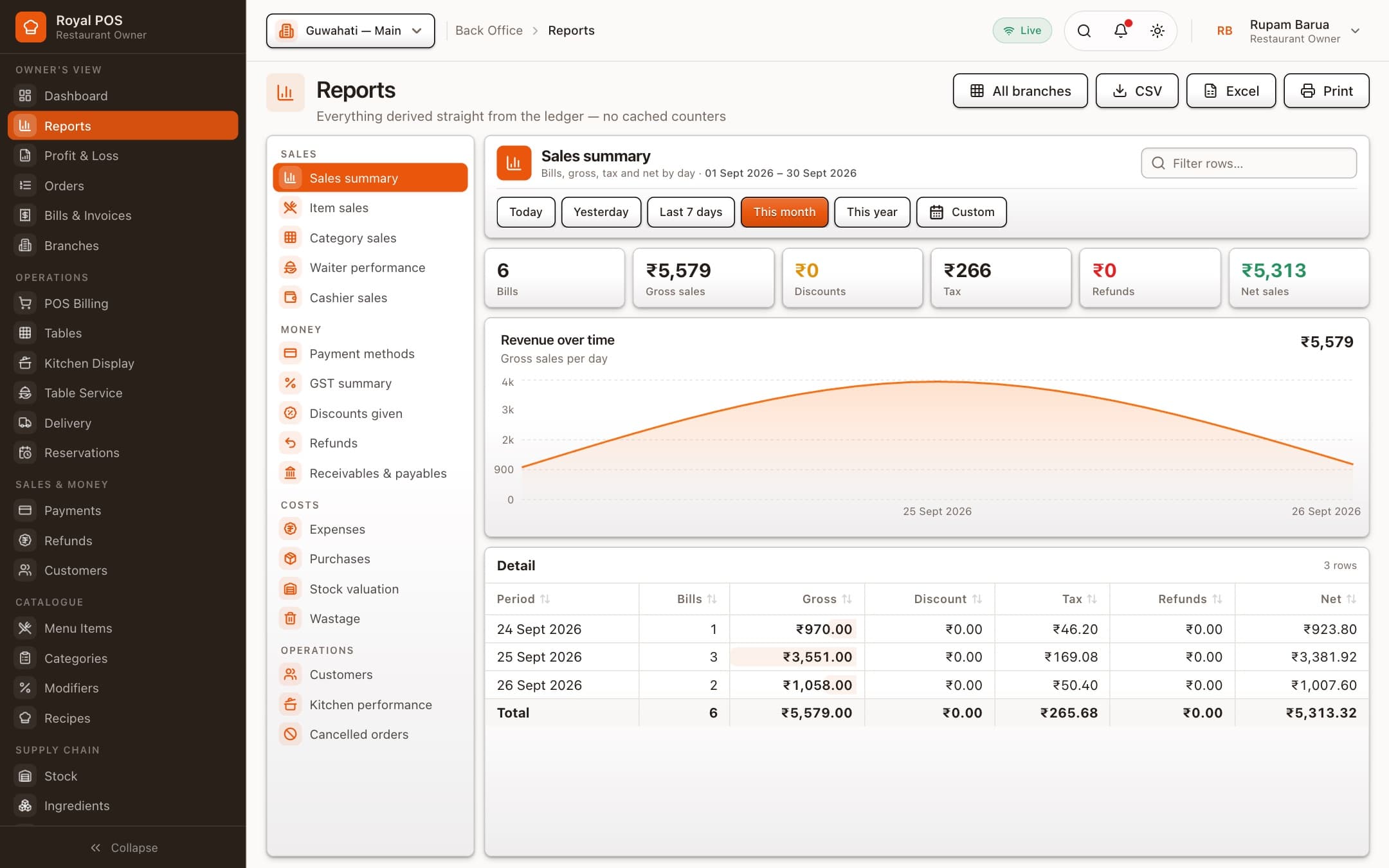 The Reports screen: sales summary with a revenue chart and a daily breakdown